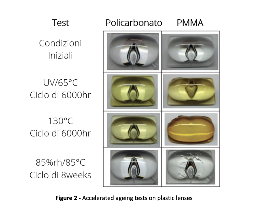 accelerated ageing tests on plastic lenses