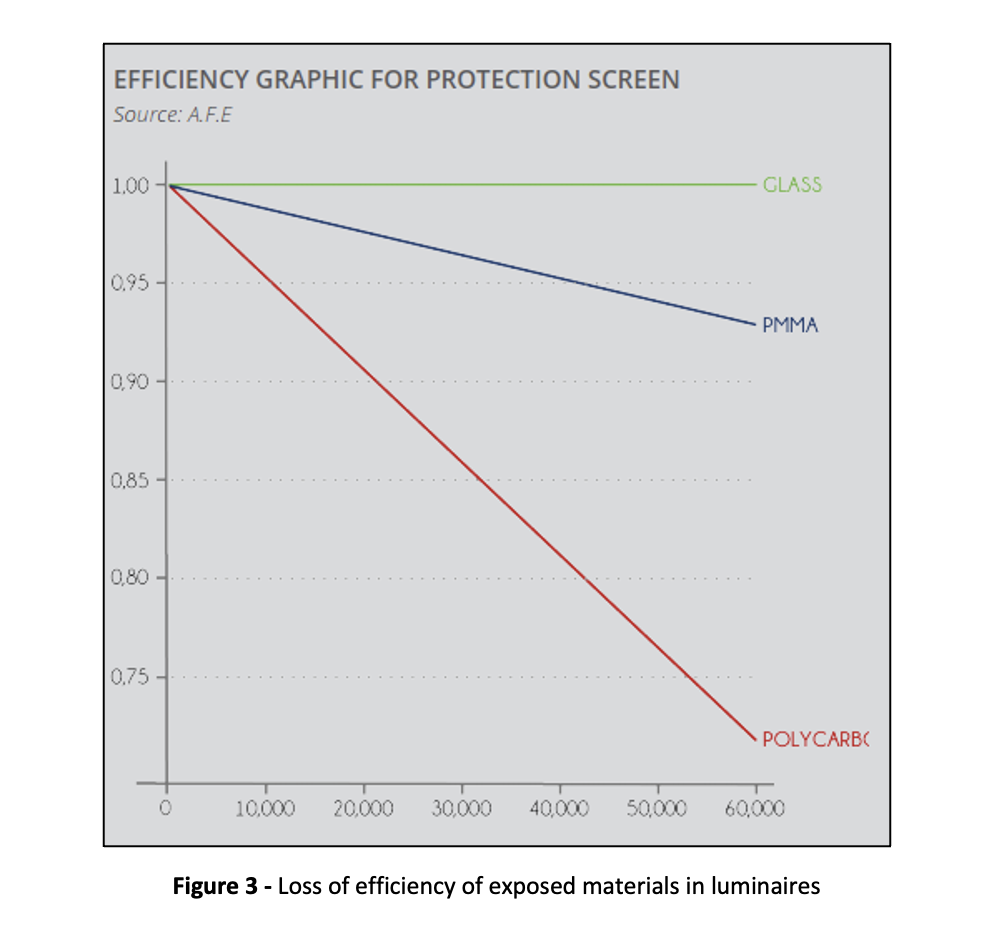 loss of efficiency of exposes materials in lenses